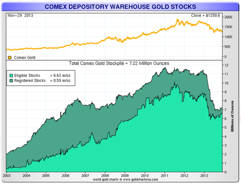 Monex Prods Gold Chart