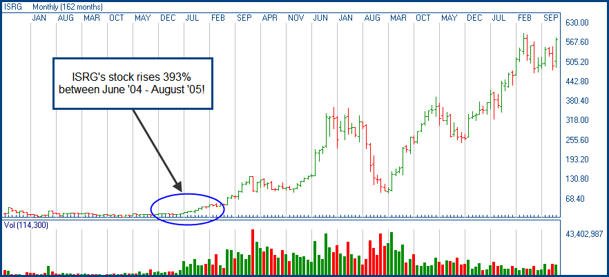 Zeltiq Stock Chart