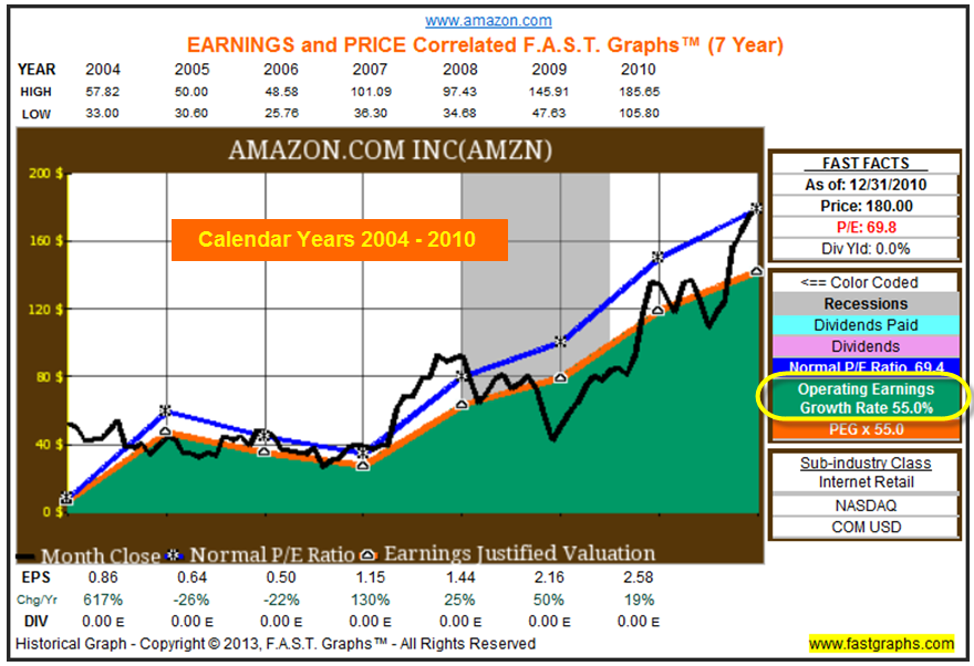 How I Explain Amazon's Stock Performance (NASDAQAMZN) Seeking Alpha