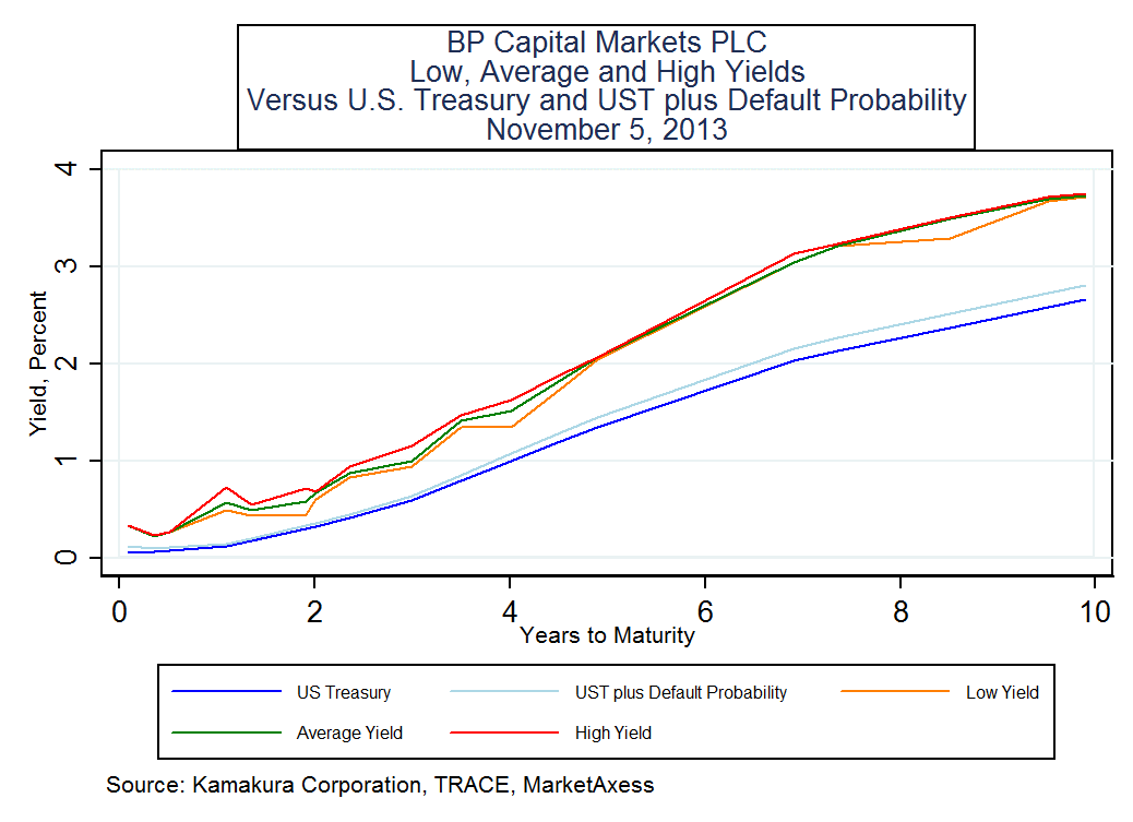 BP PLC Bonds An Updated Market View NYSE BP Seeking Alpha