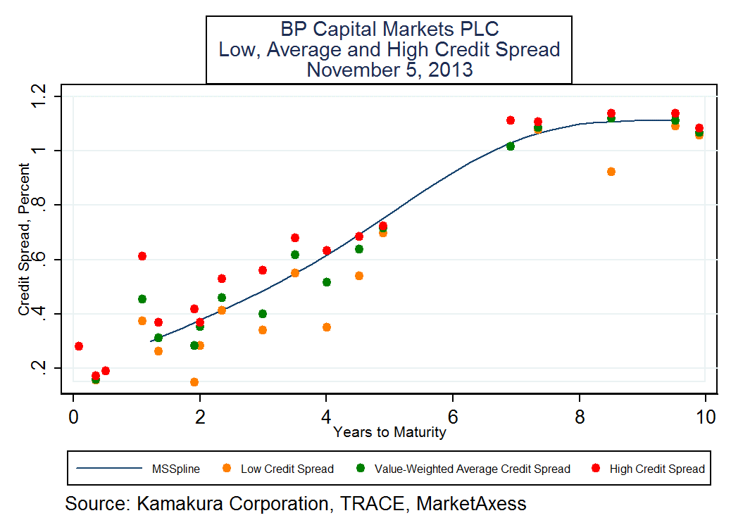 BP PLC Bonds An Updated Market View NYSE BP Seeking Alpha