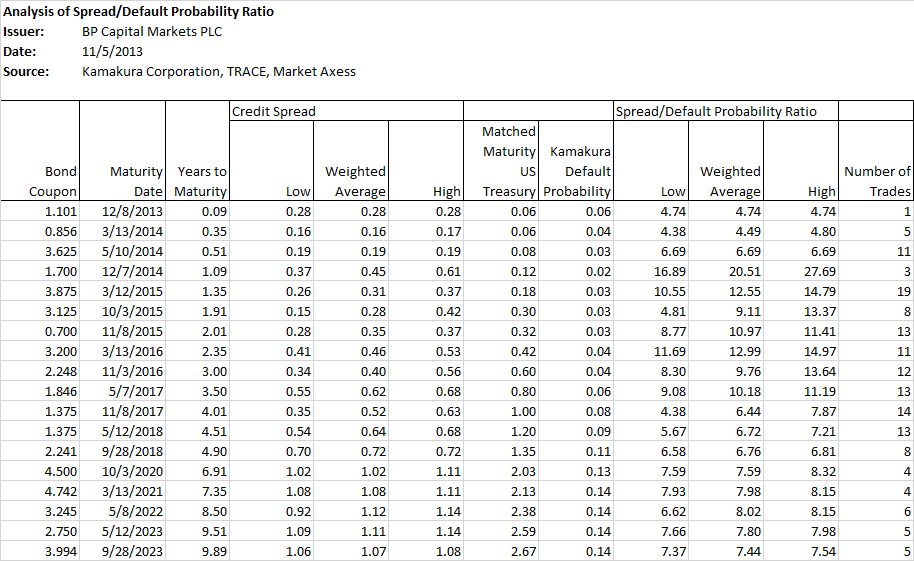BP PLC Bonds An Updated Market View NYSE BP Seeking Alpha