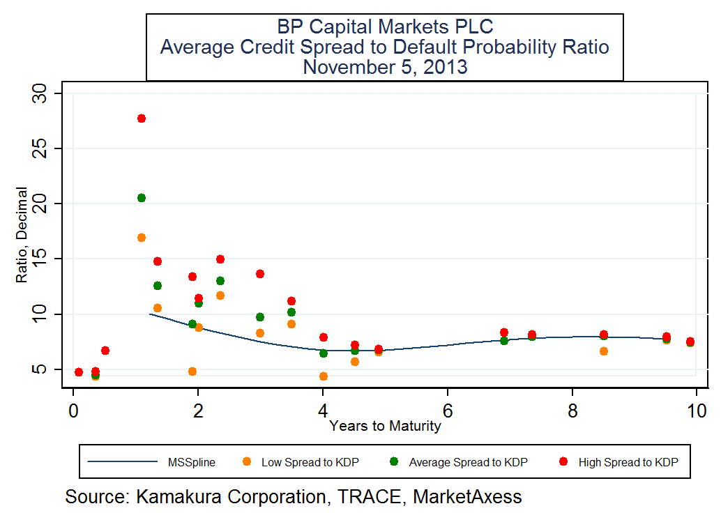 BP PLC Bonds An Updated Market View NYSE BP Seeking Alpha