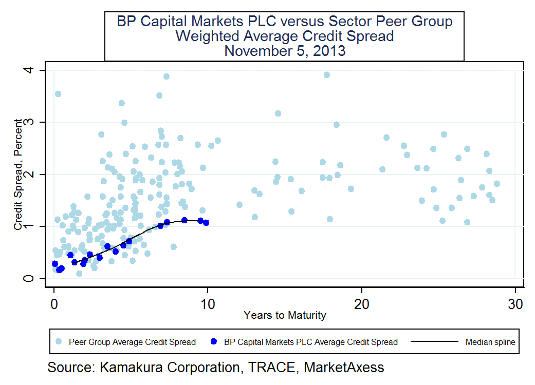 BP PLC Bonds An Updated Market View NYSE BP Seeking Alpha