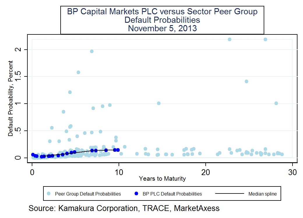 BP PLC Bonds An Updated Market View NYSE BP Seeking Alpha