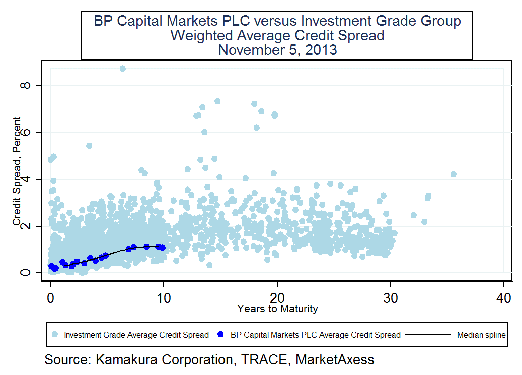 BP PLC Bonds An Updated Market View NYSE BP Seeking Alpha