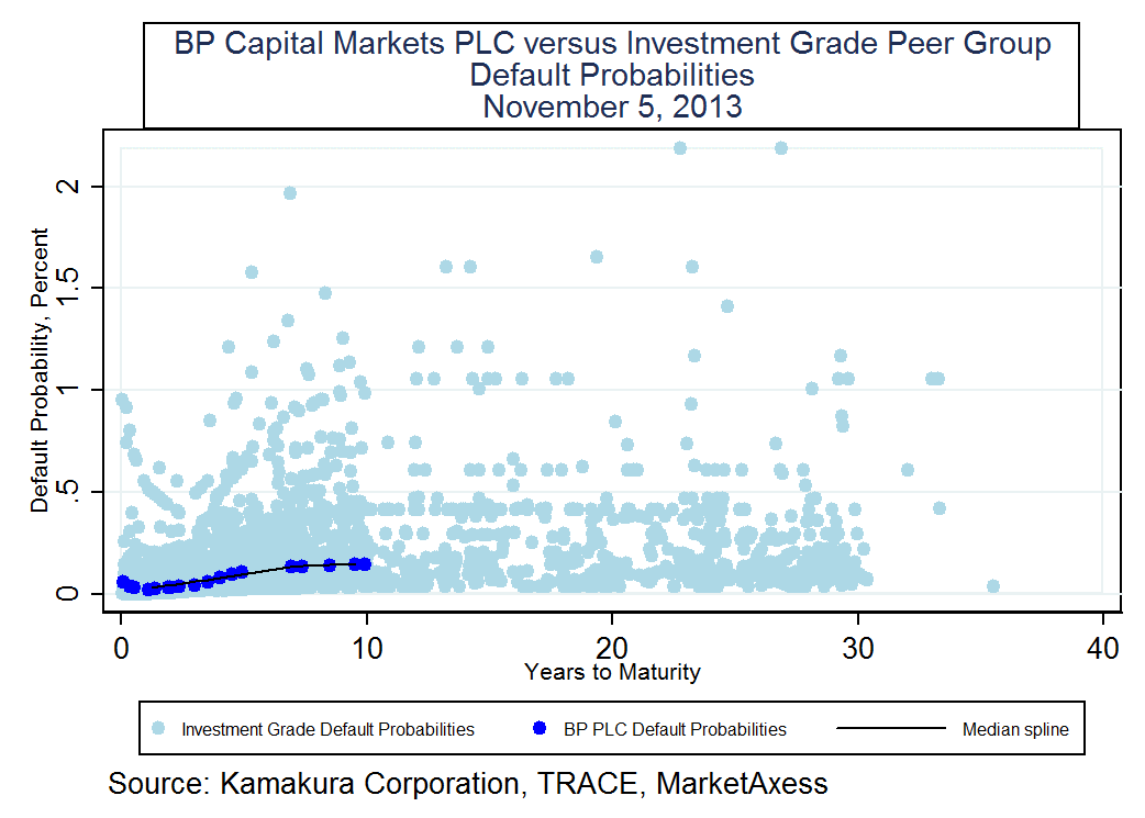 BP PLC Bonds An Updated Market View NYSE BP Seeking Alpha