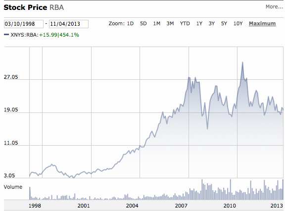 Ritchie Bros Stock Price