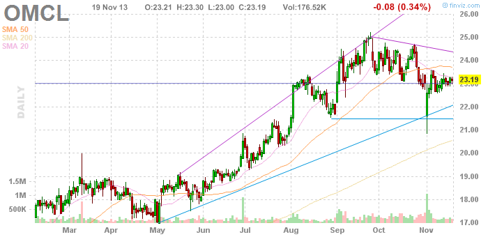 Omnicell A Great Play In Medication Management Omnicell Inc