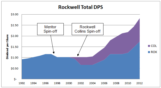 Investing Lessons From Rockwell International Seeking Alpha