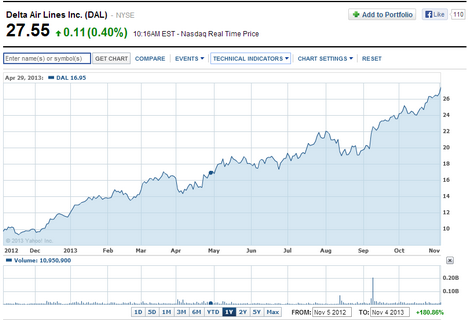 Stock Chart Delta Airlines