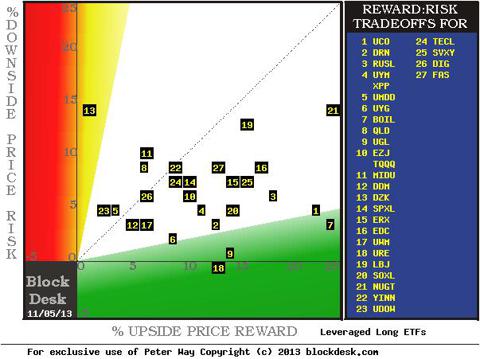 Leveraged Long ETFs Warn Of Poor Reward-Risk Ratios | Seeking Alpha