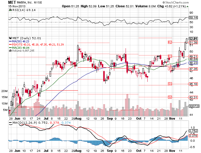 Quite A Bit Of Upside Left In Dividend Paying MetLife (NYSEMET