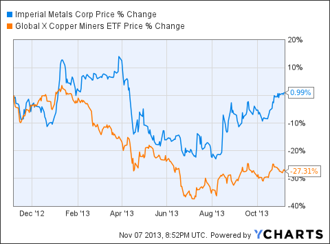 Imperial Metals Stock