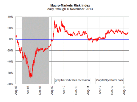 Macro-Markets Risk Index At 12.2%: Business Cycle Risk Remains Low ...