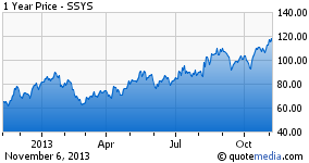 Stratasys: The Best Quarterly Report This Year (NASDAQ:SSYS) | Seeking ...