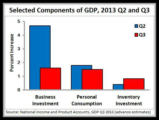 Advance Estimate Of Q3 GDP Growth Disappoints | Seeking Alpha