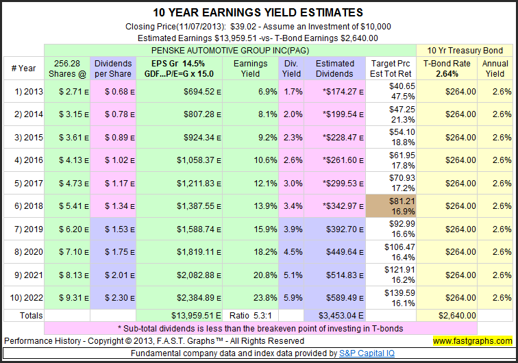 Penske Automotive Group: Fast Cars, Fast Growth (NYSE:PAG) | Seeking Alpha