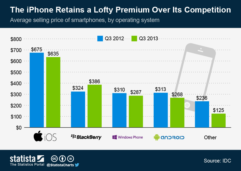 Similar price. Average iphone user vs Android. Average iphone user vs Android gigachad. Smartphone with cost. Comparison of Shell Oil Company with its competitors.