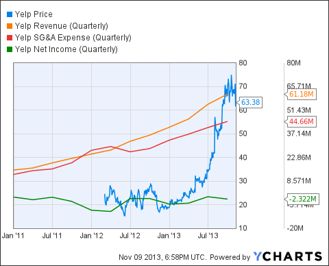 Yelp Chart