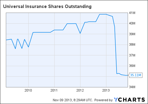 UVE Shares Outstanding Chart