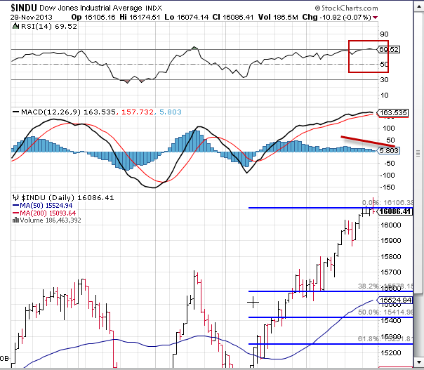 Dow Jones Industrial Average Up For Week And Month | Seeking Alpha