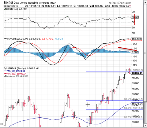 Dow Jones Industrial Average Up For Week And Month | Seeking Alpha