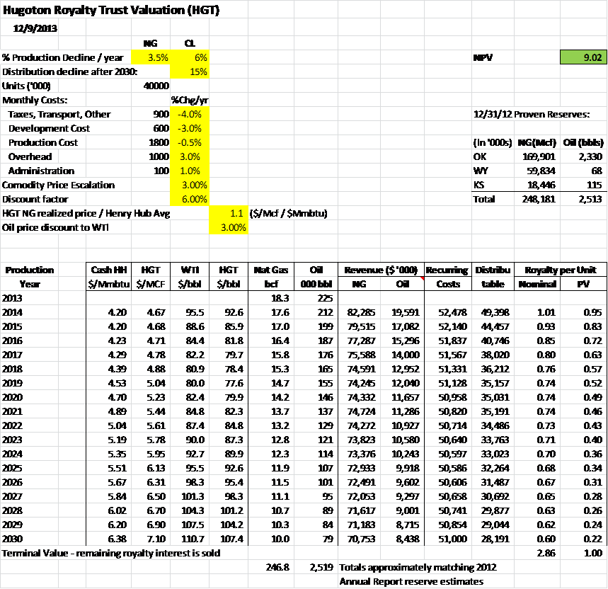 Hugoton Royalty Trust A Pure Play Long Natural Gas With A 12 Cash