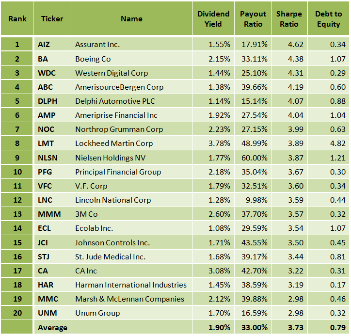 S&P 500 Best Dividend Stocks Based On Reward To Risk Ratio Seeking Alpha