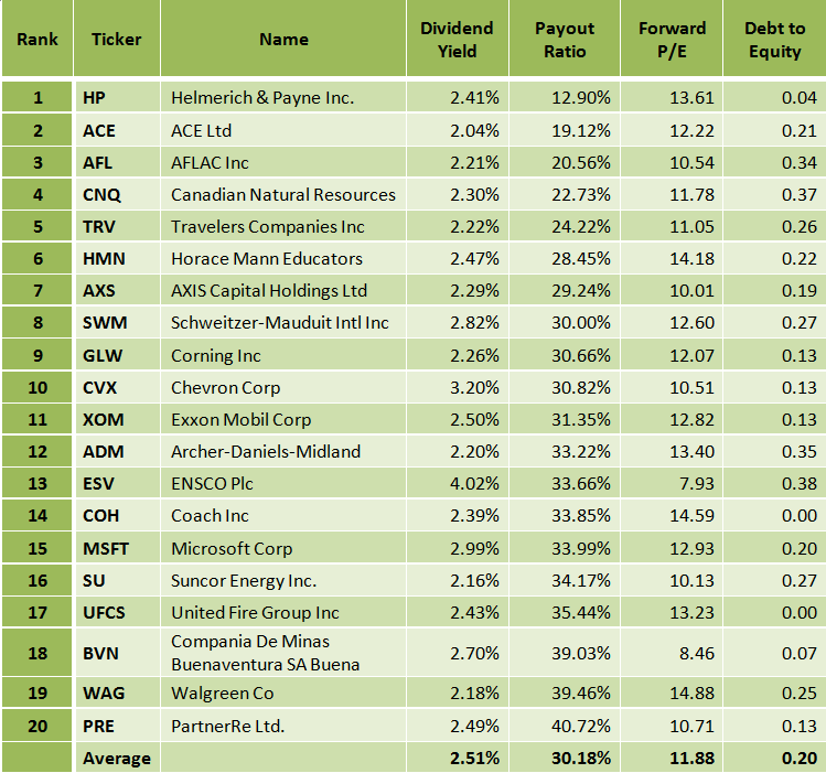 Creating A Winning Dividend Growth Portfolio | Seeking Alpha