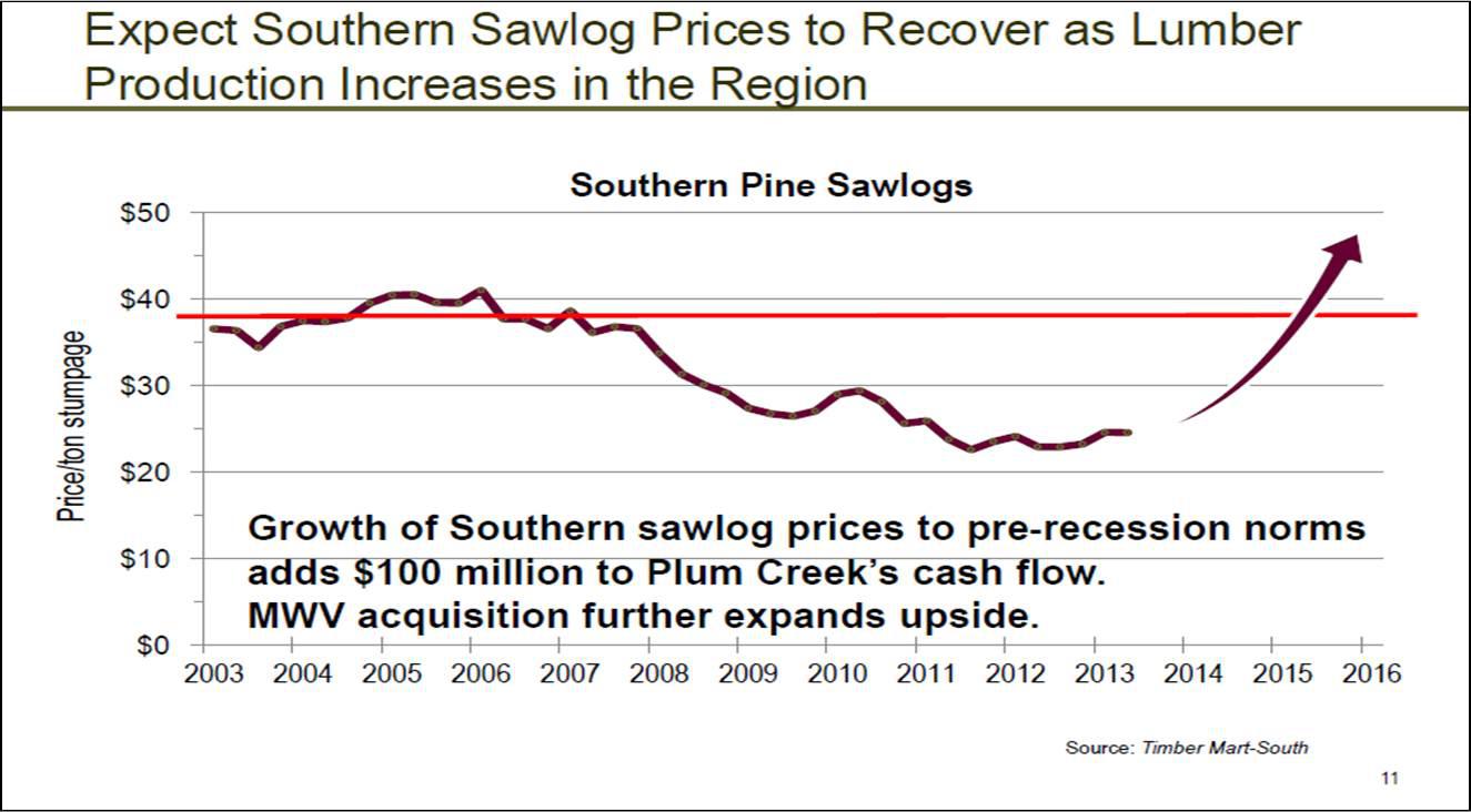 Plum Creek Timber Is Building Holdings Before Timber Prices Take Off