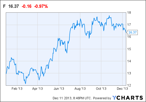 What Will Happen To Ford After Mullaly's Eventual Departure? (NYSE:F ...