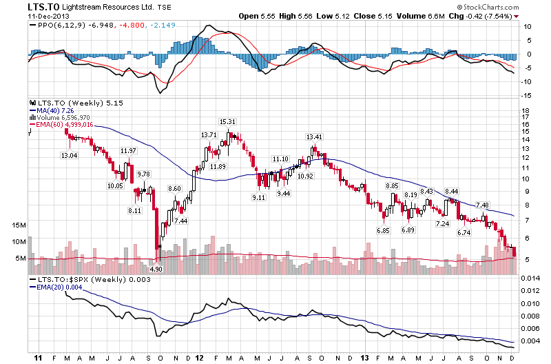 Lightstream Resources 3 Different Insiders Have Purchased Shares During The Last 30 Days