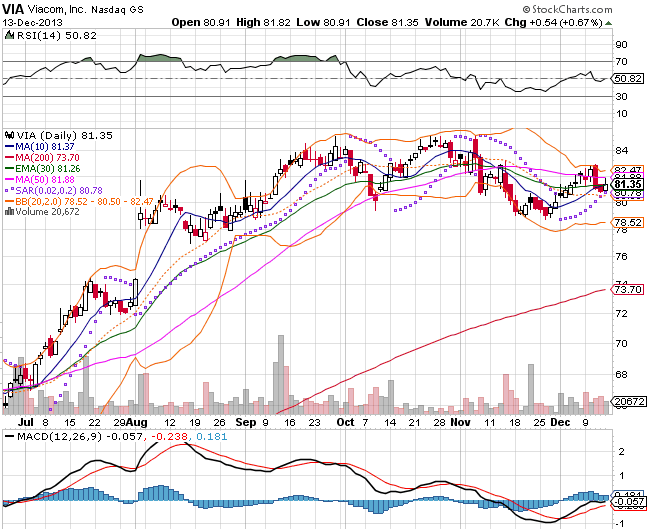 Viacom May Experience Significant Share Price Increase In The Near ...
