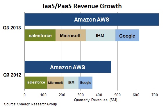 Amazon: Web Services Growth, Valuations And Competition. (NASDAQ:AMZN ...