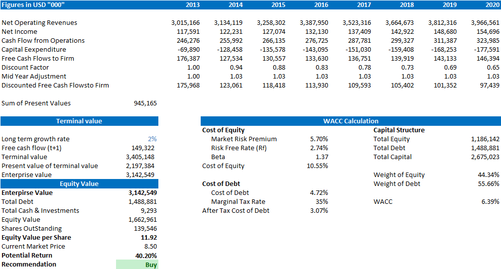 Select Medical: Trading At A Discount To Its Intrinsic Value (NYSE:SEM ...