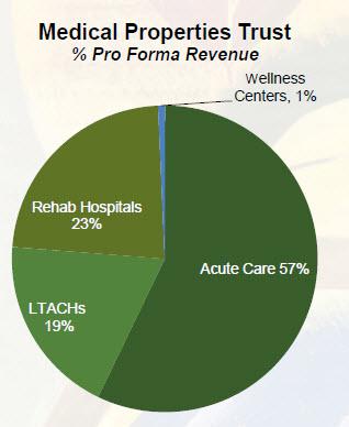 It's Time To Seed My REIT Portfolio With Medical Properties Trust (NYSE ...