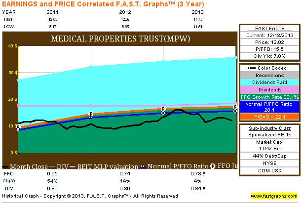 It's Time To Seed My REIT Portfolio With Medical Properties Trust (NYSE ...