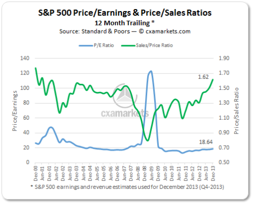 S&P 500's Valuation, Jobs Deficit And The Wealth Effect | Seeking Alpha