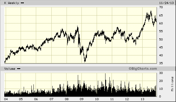 Kellogg Stock Dividend