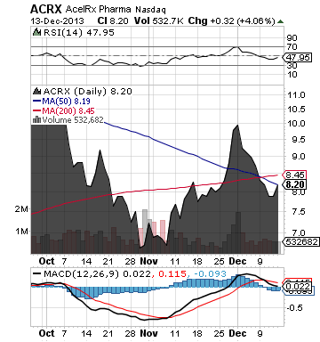 https://static.seekingalpha.com/uploads/2013/12/16/saupload_acrx_chart2.png