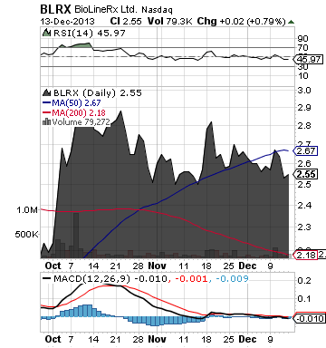 https://static.seekingalpha.com/uploads/2013/12/16/saupload_blrx_chart2.png