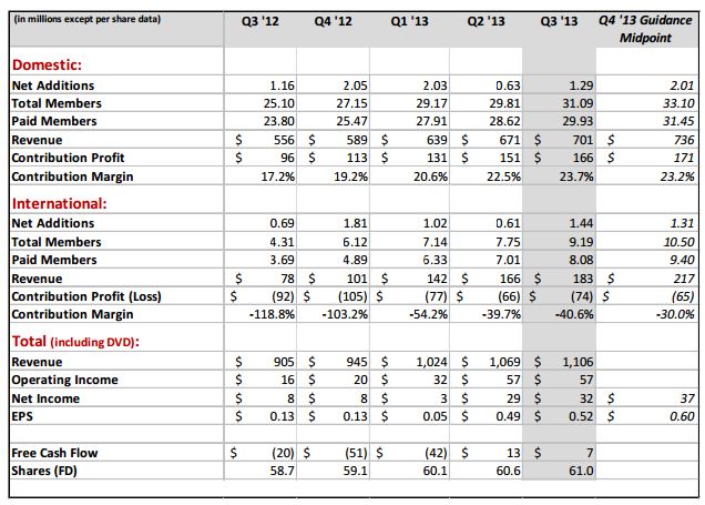 Netflix: The Value Creator (NASDAQ:NFLX) | Seeking Alpha