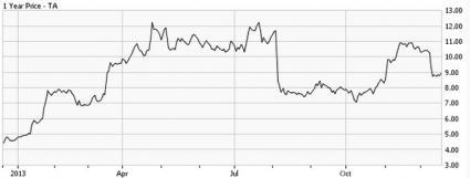 Zacks' Bull Of The Day: TravelCenters Of America (NYSE:BP) | Seeking Alpha