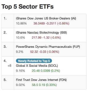 ETFnext.com Sector Rotation