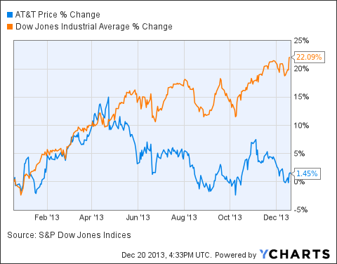 Att Stock Chart