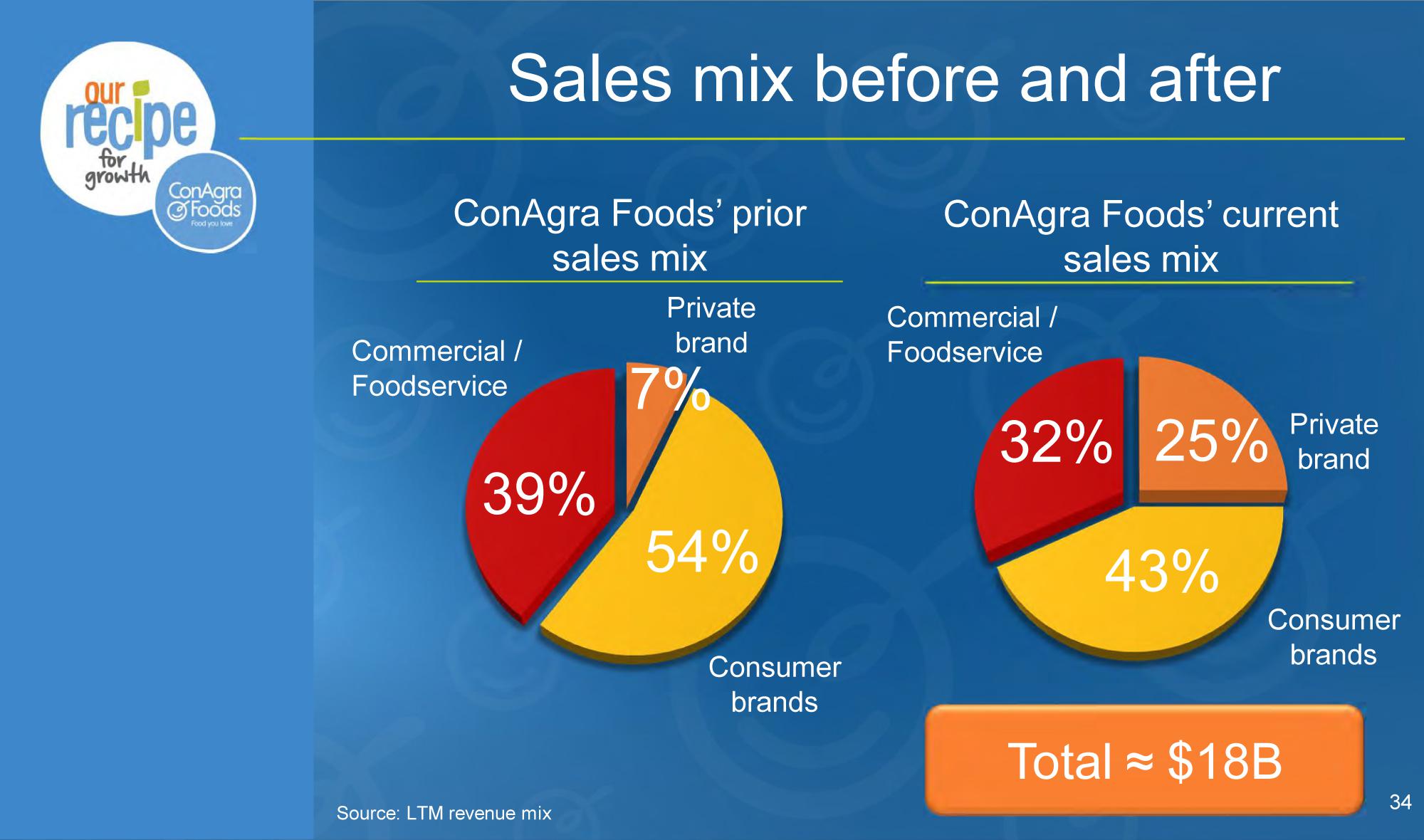 ConAgra: Q2 Earnings Could Mark The Turn (NYSE:CAG) | Seeking Alpha