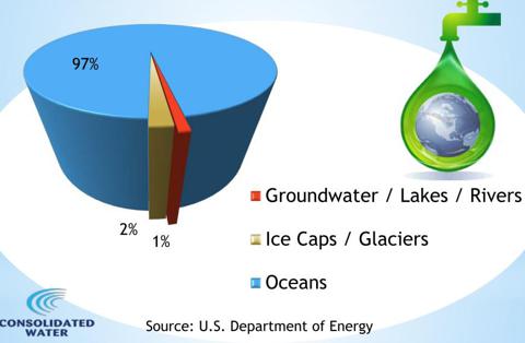 Consolidated Water - An Attractive Opportunity In The Water Industry 