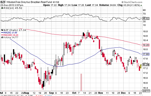 Brazilian Real Etf