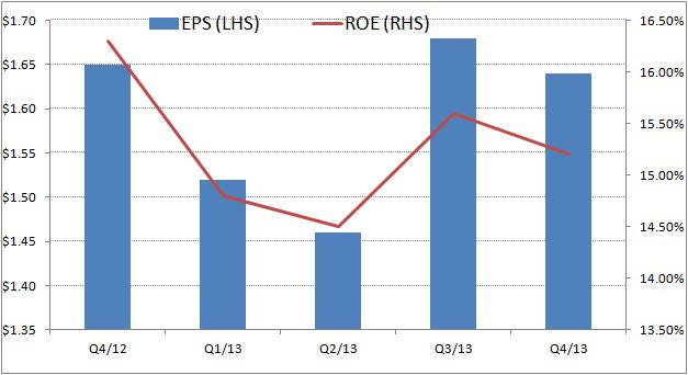 bmo q4 results